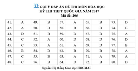 Đáp án môn thi Hóa Học THPT Quốc gia 2017