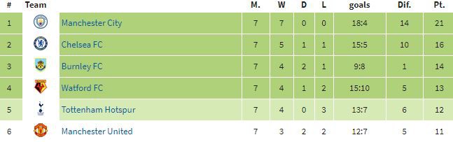 Thay đổi 180 độ, kẻ từng khôn nhà dại chợ nhất Premier League đã vượt cả Man United - Ảnh 2.