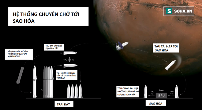 Bài diễn thuyết điên rồ của Elon Musk: 100.000 đô là có nhà ở sao Hỏa, 7 năm nữa thôi! - Ảnh 14.