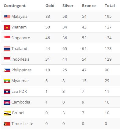 Tổng kết SEA Games 29 ngày 26/8: Tuyển bóng bàn Việt Nam lật đổ Singapore, giành HCV quý giá - Ảnh 1.