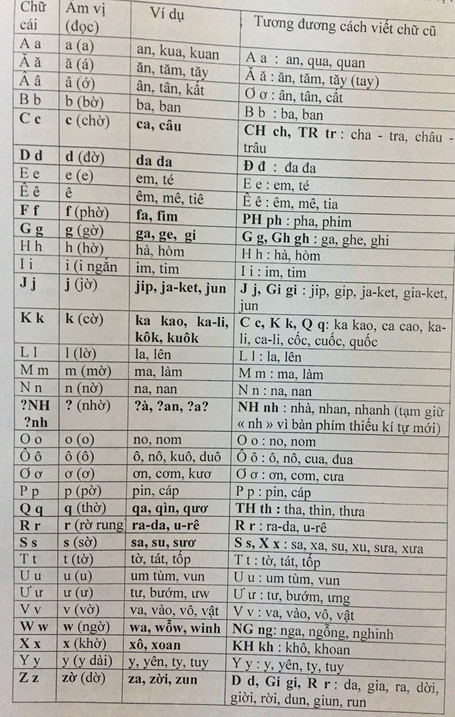 PGS Bùi Hiền công bố phần 2 đề xuất cải tiến tiếng Việt thành tiếq Việt - Ảnh 2.