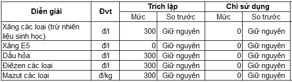 Từ 15h chiều, giá xăng giảm mạnh nhất từ đầu năm đến nay - Ảnh 2.