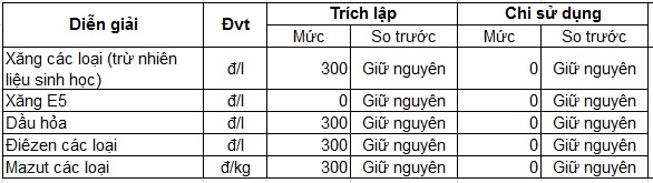 Chính thức điều chỉnh giá bán lẻ xăng dầu từ 15h chiều nay - Ảnh 2.