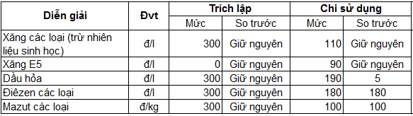 15h chiều nay, giá xăng tăng lần thứ 5 liên tiếp - Ảnh 2.