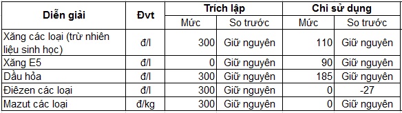 Giá xăng tiếp tục tăng lần thứ 4 liên tiếp - Ảnh 2.