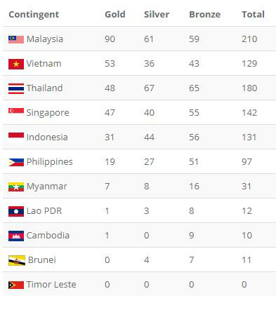 Tổng kết BXH SEA Games 29 ngày 27/8: Thái Lan vượt qua Việt Nam để xếp thứ 2 - Ảnh 3.