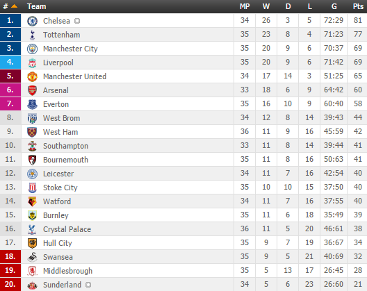 Chiến thắng đậm đà, Man City vô tình giúp Mourinho việc quan trọng - Ảnh 2.