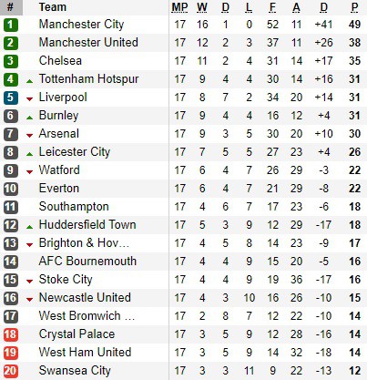 Lập siêu kỷ lục, Man City hủy hoại hi vọng của phần còn lại Premier League - Ảnh 3.