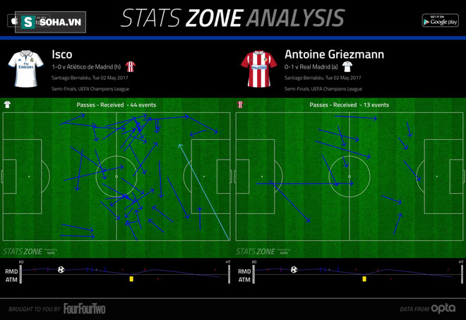 Hàng thủ Real Madrid xuất sắc chưa từng thấy trong ngày Ronaldo xơi tái Atletico - Ảnh 2.