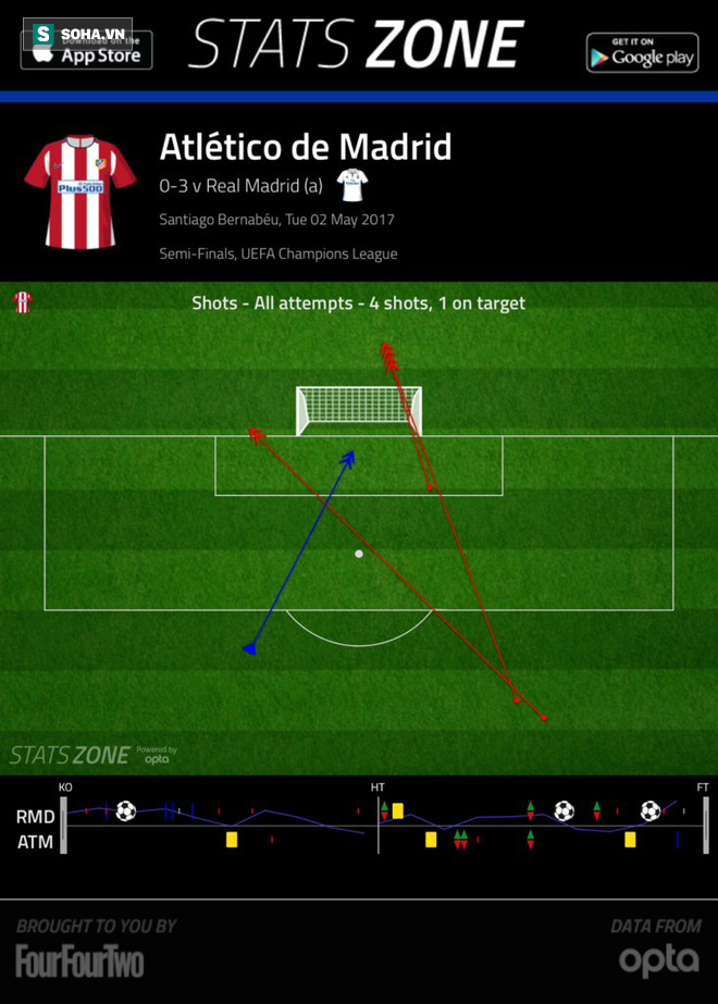 Hàng thủ Real Madrid xuất sắc chưa từng thấy trong ngày Ronaldo xơi tái Atletico - Ảnh 4.