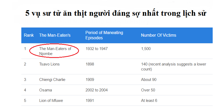 Bầy sư tử cuồng dại, giết chết 1.500 người: Vụ động vật thảm s&aacute;t nhiều người nhất lịch sử - Ảnh 1.