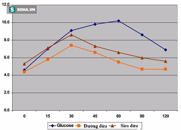 Có một loại đường ít người biết, giúp hấp thu chậm glucose - Ảnh 2.