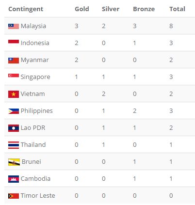 Trực tiếp SEA Games 29 ngày 17/8: Thái Lan thể hiện tệ không ngờ trước Đông Timor - Ảnh 5.