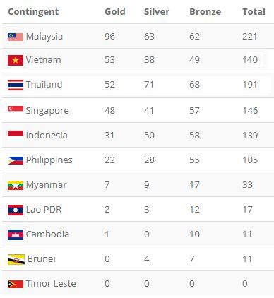 Tổng kết BXH SEA Games 29 ngày 27/8: Thái Lan vượt qua Việt Nam để xếp thứ 2 - Ảnh 2.