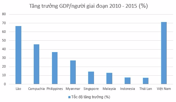 Muốn thoát nghèo, Việt Nam chỉ có cách học mô hình kinh tế Mỹ, Nhật hay Singapore, Hàn Quốc? - Ảnh 3.