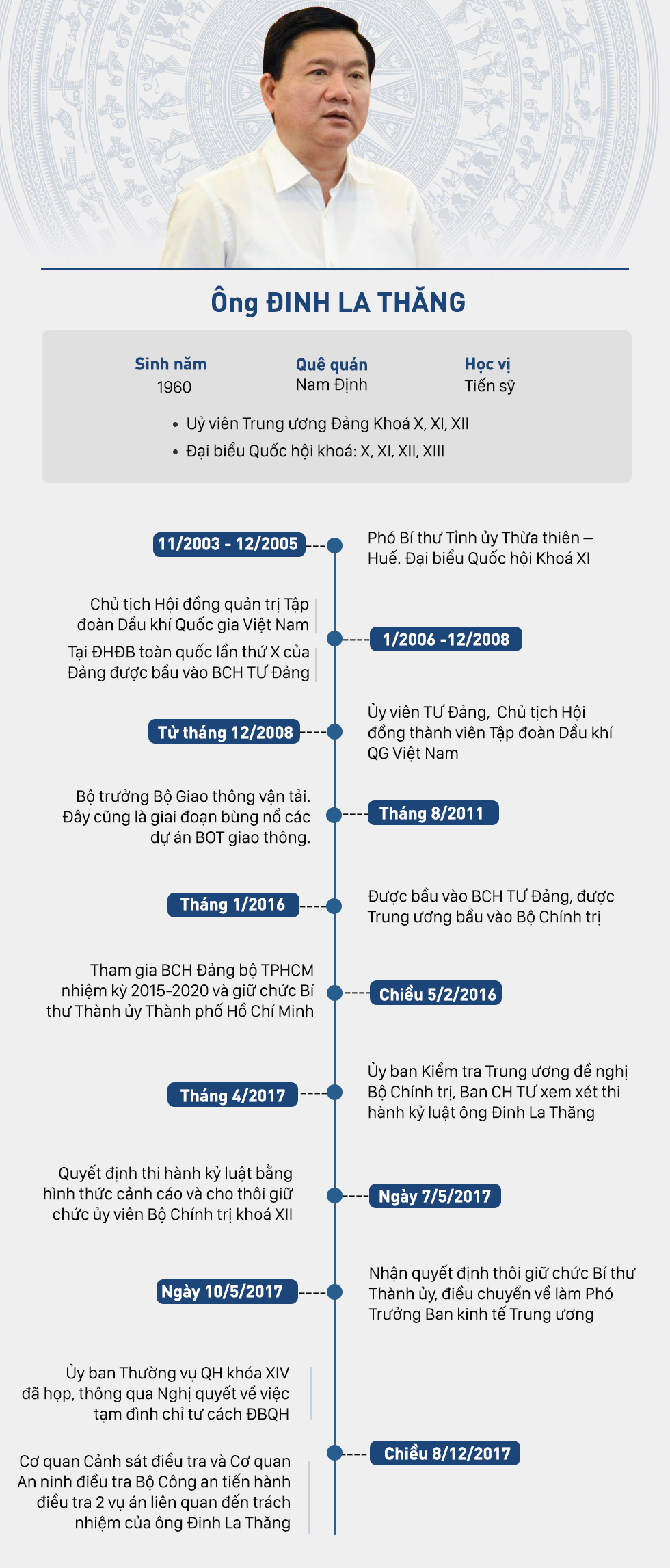 [Infographic] Những chức vụ ông Đinh La Thăng đã trải qua - Ảnh 1.