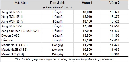 Từ 15h chiều, giá xăng giảm mạnh nhất từ đầu năm đến nay - Ảnh 1.