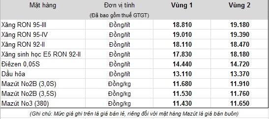 15h chiều nay, giá xăng tăng lần thứ 5 liên tiếp - Ảnh 1.