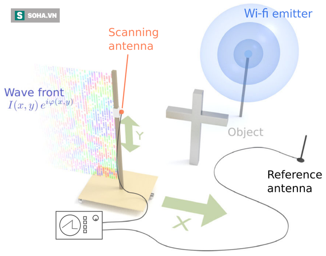 Các nhà khoa học vừa tìm ra cách chụp ảnh xuyên tường nhờ Wi-Fi - Ảnh 2.