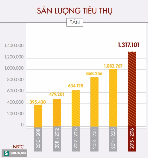 Mỗi ngày, công ty của đại gia Lê Phước Vũ thu về gần 50 tỷ đồng - Ảnh 1.