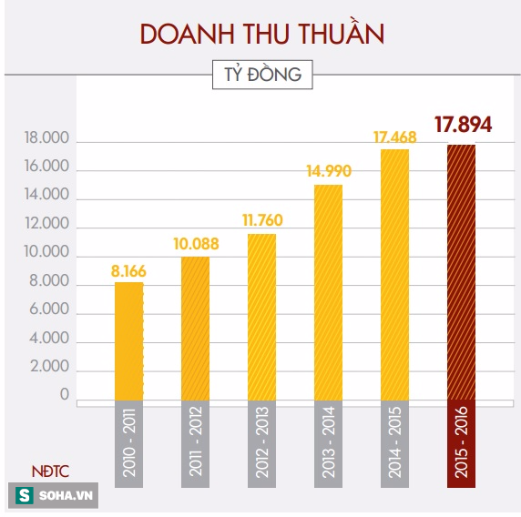 Mỗi ngày, công ty của đại gia Lê Phước Vũ thu về gần 50 tỷ đồng - Ảnh 2.