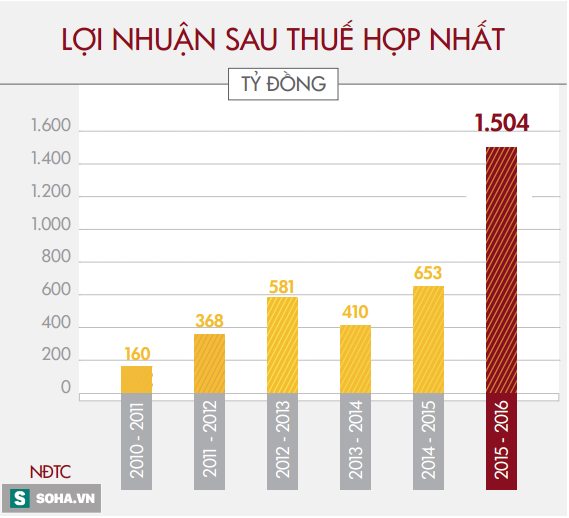 Mỗi ngày, công ty của đại gia Lê Phước Vũ thu về gần 50 tỷ đồng - Ảnh 3.