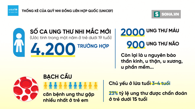 85% trẻ em có những dấu hiệu này có thể đã mắc ung thư: Bố mẹ đặc biệt lưu ý! - Ảnh 1.