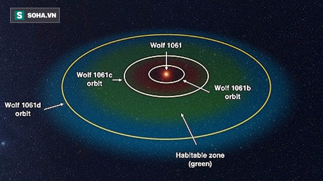 Phát hiện thêm một hành tinh có khả năng tồn tại sự sống giống Trái Đất - Ảnh 2.
