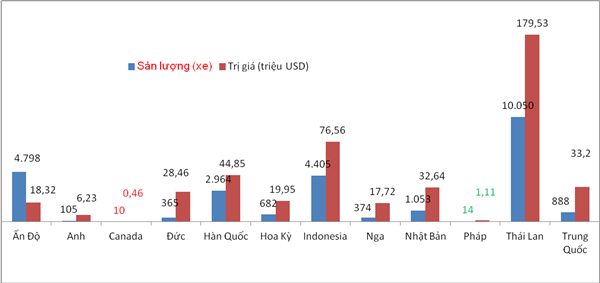 Gần 73% ô tô nhập khẩu từ Thái Lan, Ấn Độ và Indonesia - Ảnh 1.