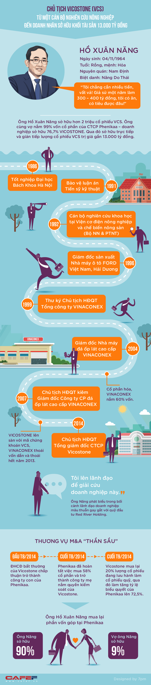 [Infographic] Năng “Do Thái”: Từ một cán bộ nghiên cứu nông nghiệp đến doanh nhân sở hữu khối tài sản hàng nghìn tỷ đồng trên sàn chứng khoán - Ảnh 1.