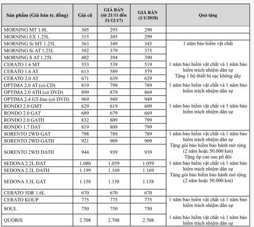 Cuộc đua giảm giá ngày càng khốc liệt: Kia Morning đã trượt xuống mốc 300 triệu - Ảnh 1.