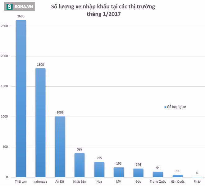 Vì đâu xe hơi nhập về 84 triệu, bán ra lại có giá gần 400 triệu đồng? - Ảnh 1.