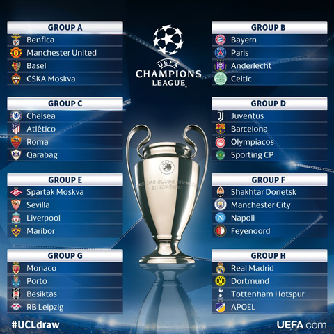 Bốc thăm Champions League: Man United cười sướng, Juve - Barca tái ngộ - Ảnh 1.