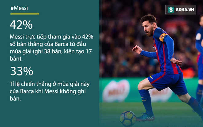Messi đang oằn mình gánh Barca trên vai thế nào? - Ảnh 2.