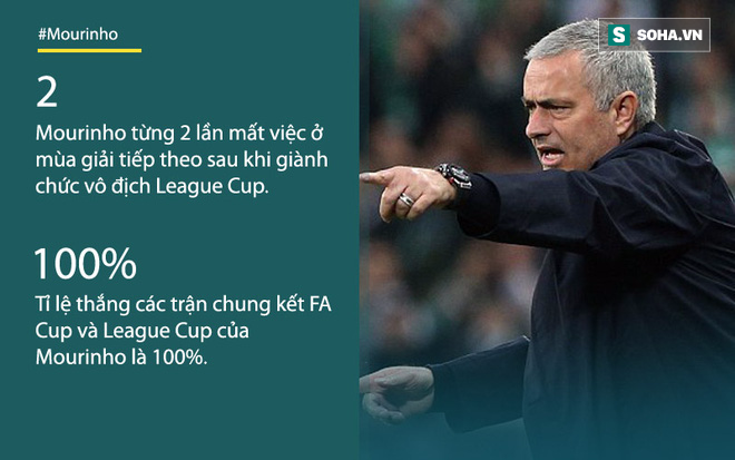 Mourinho đối diện với lời nguyền đáng sợ của League Cup - Ảnh 1.