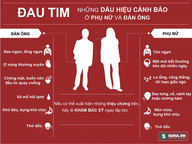 Cơn đau tim ở phụ nữ và đàn ông khác nhau: Ai cũng nên biết dấu hiệu để tự cứu sống mình - Ảnh 2.