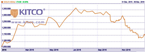 Giá vàng thế giới sẽ ra sao năm 2017? - Ảnh 2.