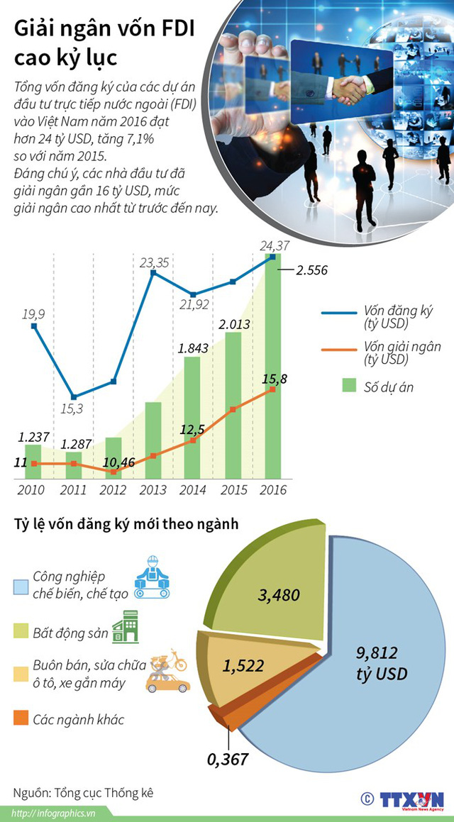 [Infographics] Giải ngân vốn FDI năm 2016 cao nhất từ trước đến nay - Ảnh 1.