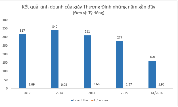 Bitis của Sơn Tùng được giới trẻ lùng mua, còn giày Thượng Đình ngậm ngùi với thân phận đồ bảo hộ lao động, vì đâu nên nỗi? - Ảnh 1.