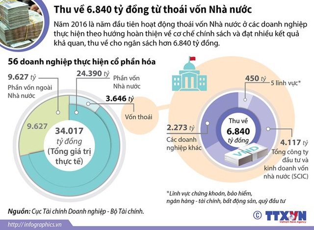 [Infographics] Thu về 6.840 tỷ đồng từ thoái vốn Nhà nước - Ảnh 1.