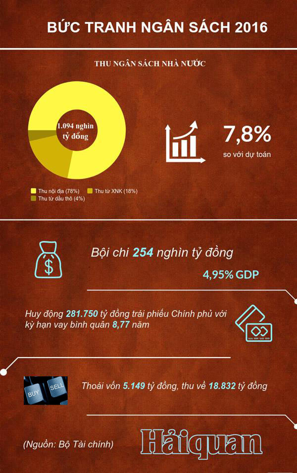 [Infographics] Bức tranh ngân sách 2016 - Ảnh 1.