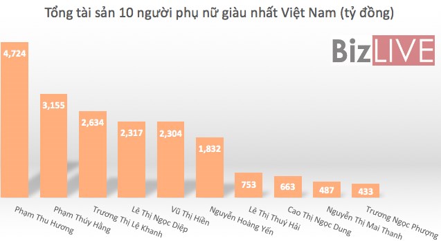 10 người phụ nữ giàu nhất sàn chứng khoán Việt có khối tài sản “khủng” cỡ nào? - Ảnh 1.