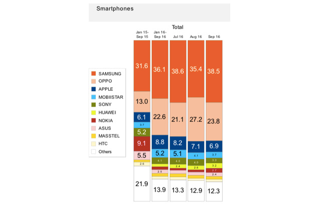 Cùng thời với điện thoại Q-Mobile, FPT, Viettel, nhưng mỗi thương hiệu smartphone Việt này là sống sót, hiện chỉ xếp sau Apple tại nước ta - Ảnh 1.