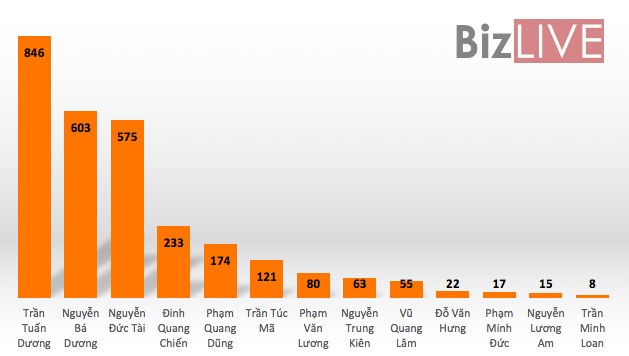 Những doanh nhân Nam Định trong bảng xếp hạng người giàu nhất Việt Nam - Ảnh 1.