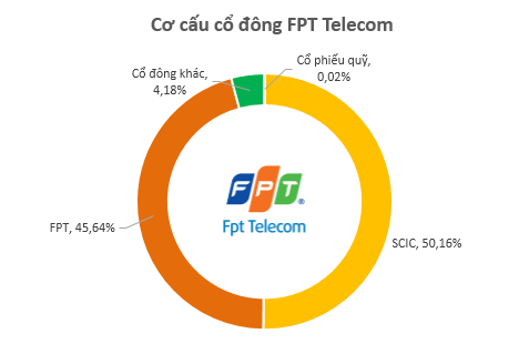 FPT Telecom tăng trần ngày chào sàn, FPT lời 60% sau 2 năm gom cổ phiếu từ cổ đông nhỏ - Ảnh 1.