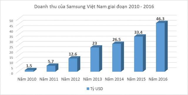 Phía sau động thái Samsung muốn đầu tư thêm 2,5 tỷ USD vào nhà máy Bắc Ninh - Ảnh 2.