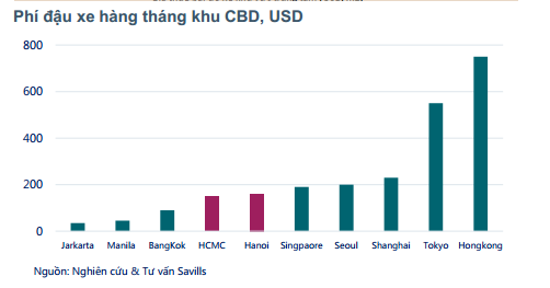 Chỉ lo xây nhà mà lơ là bãi đỗ, người Hà Nội và Sài Gòn đang gánh phí đỗ xe cao gấp đôi Bangkok, gấp 3 Manila - Ảnh 1.