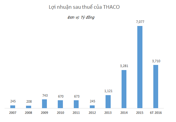 Ai đang sở hữu Ô tô Trường Hải - doanh nghiệp đang được định giá ở mức gần 3 tỷ đô? - Ảnh 1.