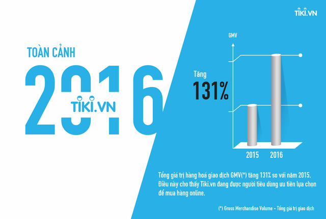 Vuivui chớ vội... vui, có một thế lực thương mại điện tử phát triển rất mạnh mẽ trong năm qua đang sẵn sàng cản bước startup này - Ảnh 1.