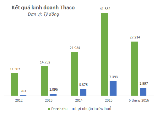 Tại sao ông Trần Bá Dương nắm chưa tới 7% vốn tại Thaco nhưng vẫn là người quyền lực nhất? - Ảnh 1.